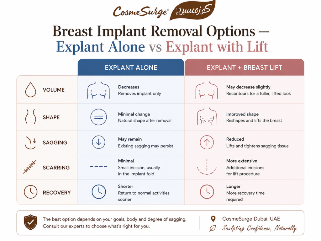 breast implant removal options comparison — explant alone vs explant with mastopexy breast lift sagging correction skin laxity scarring recovery flat after breast implant removal solutions