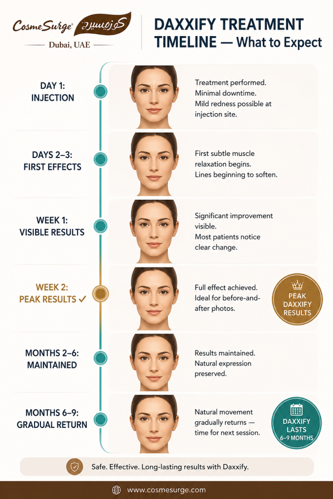 how long does daxxify take to work treatment timeline — day 1 injection day 2 3 first effects week 1 visible results week 2 peak results months 2 6 maintained months 6 9 gradual return daxxify before and after timeline