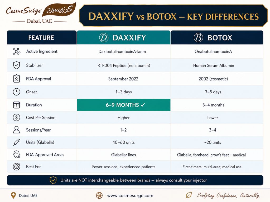daxxify vs botox key differences comparison chart — active ingredient RTP004 peptide vs human serum albumin FDA approval onset duration cost per session units approved areas best candidates botox vs daxxify