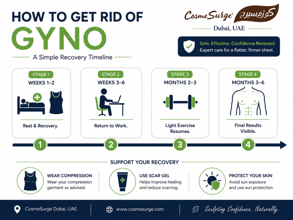 Post-operative recovery timeline for gynecomastia surgery showing four stages — weeks 1 to 2 for rest and compression garment, weeks 3 to 6 for return to light activity, months 2 to 3 for return to exercise, and months 3 to 6 for final results — with icons for each recovery milestone