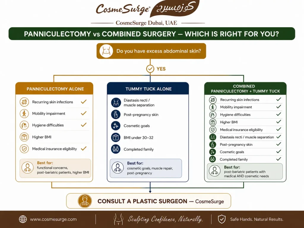 panniculectomy without tummy tuck vs combined panniculectomy with abdominoplasty who needs what — medical necessity skin infections bariatric surgery BMI diastasis recti cosmetic goals muscle repair candidate guide
