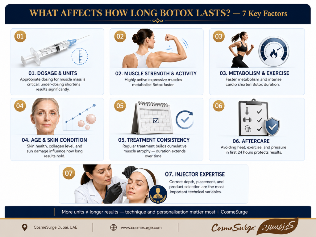what affects how long botox lasts key factors infographic — dosage units muscle strength activity metabolism exercise age skin condition treatment consistency aftercare injector expertise botox longevity duration